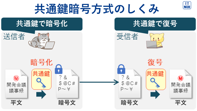 共通鍵暗号方式のしくみ（テクノロジ系セキュリティ63.情報セキュリティ対策・情報セキュリティ実装技術）