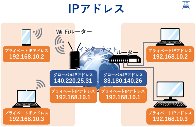 IPアドレス（テクノロジ系ネットワーク60.ネットワーク応用）