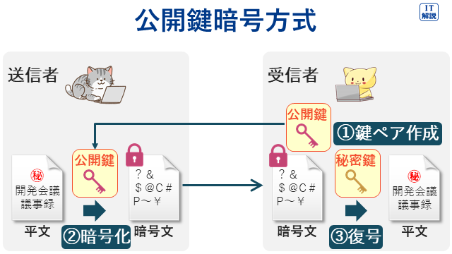 公開鍵暗号方式（テクノロジ系セキュリティ63.情報セキュリティ対策・情報セキュリティ実装技術）
