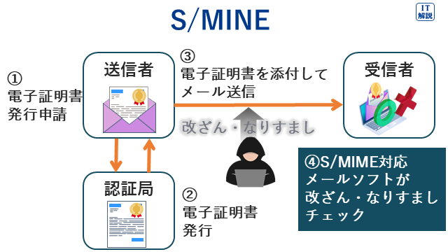 S/MIMEのしくみ（テクノロジ系セキュリティ63.情報セキュリティ対策・情報セキュリティ実装技術）