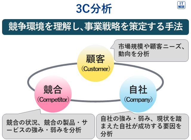 ３C分析の説明図（ストラテジ系経営戦略マネジメント9.経営戦略手法）
