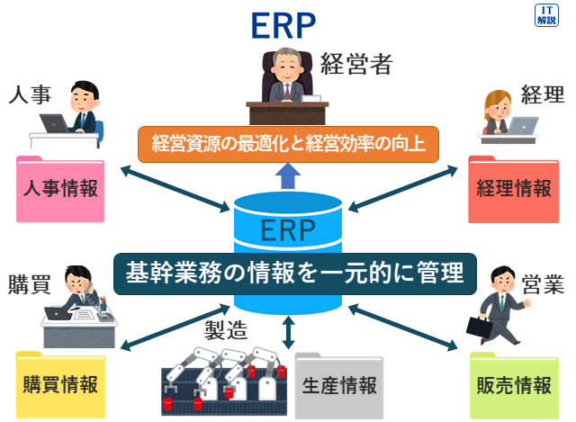 ERPの説明（ストラテジ系経営戦略マネジメント12.経営管理システム）