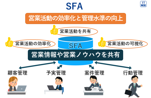 SFAの説明（ストラテジ系ビジネスインダストリ14.ビジネスシステム）
