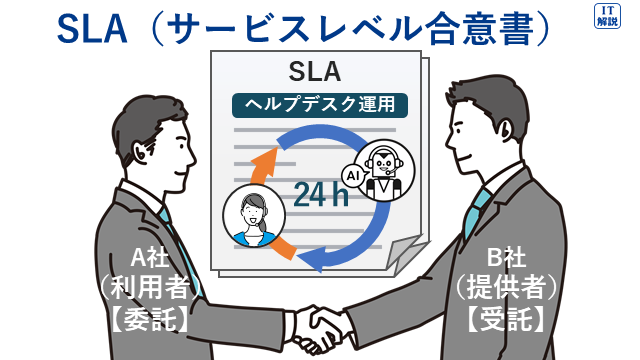 SLAの説明図（マネジメント系サービスマネジメント28.サービスマネジメント）