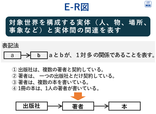 E-R図の説明（ストラテジ系システム戦略19.業務プロセス）
