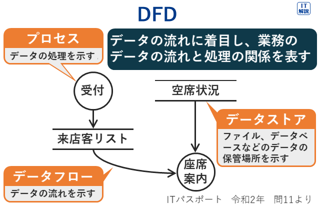 DFDの説明（ストラテジ系企業活動2.業務分析・データ利活用）