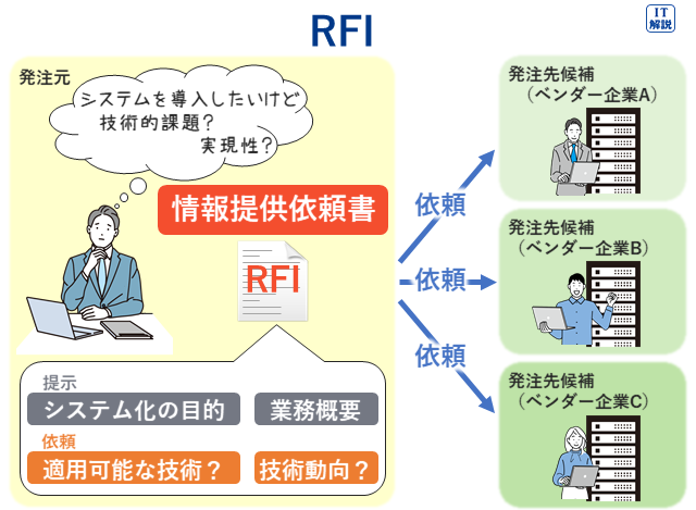 RFI(情報提供依頼書）の説明図（ストラテジ系システム企画24.調達計画・実施）
