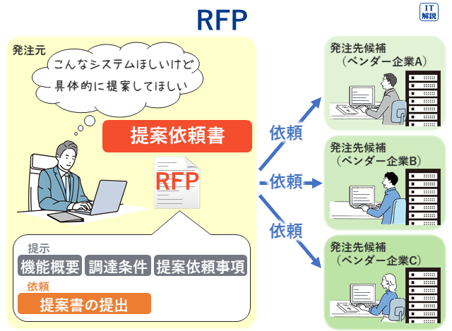 RFP(提案依頼書）の説明図（ストラテジ系システム企画24.調達計画・実施）