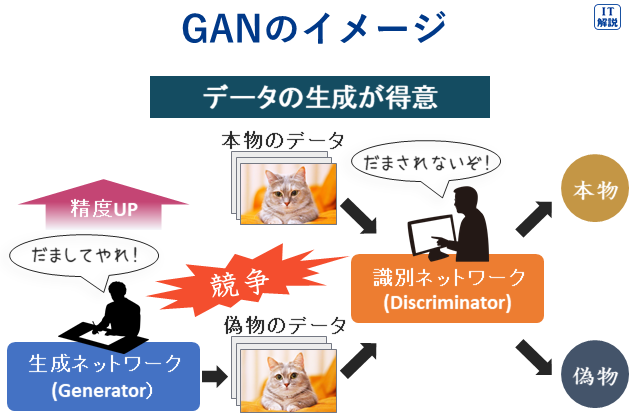 GAN(敵対的生成ネットワーク)の説明（テクノロジ系基礎理論35.情報に関する理論）