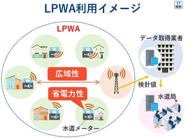 LPWAの利用イメージ（テクノロジ系ネットワーク58.ネットワーク方式）