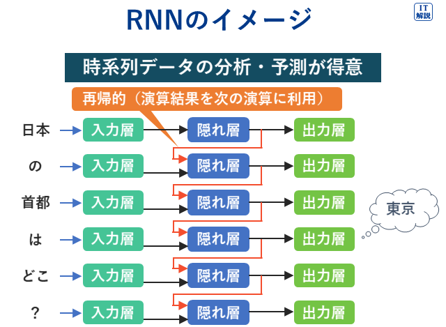 RNN(再帰的ニューラルネットワーク)の説明（テクノロジ系基礎理論35.情報に関する理論）