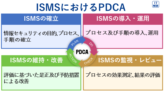 ISMSのPDCA説明（テクノロジ系セキュリティ62.情報セキュリティ管理）