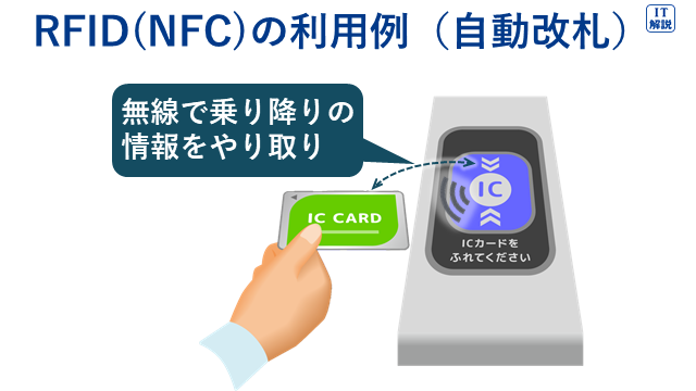 RFID(NFC)の利用例（ICカードを利用した自動改札）（テクノロジ系コンピュータ構成要素42.入出力デバイス）