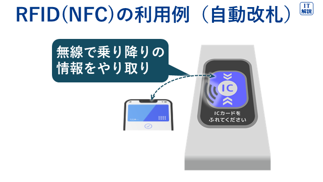 RFID(NFC)の利用例（スマホを利用した自動改札）（テクノロジ系コンピュータ構成要素42.入出力デバイス）