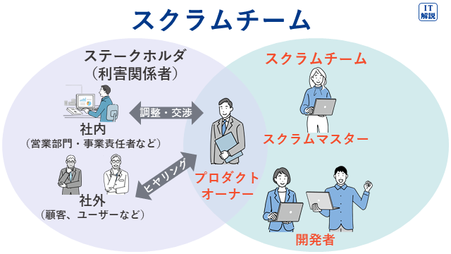 ITパスポート　スクラムチームの説明