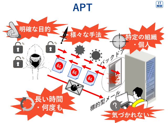 APTの説明（テクノロジ系セキュリティ61.情報セキュリティ）