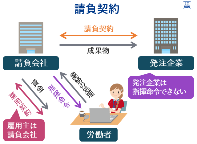 請負契約の説明図（ストラテジ系法務6.労働関連・取引関連法規）