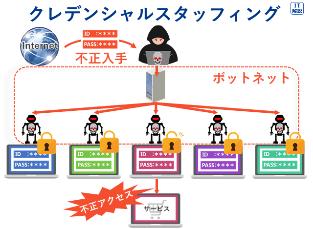 クレデンシャルスタッフィングの説明（テクノロジ系セキュリティ61.情報セキュリティ）