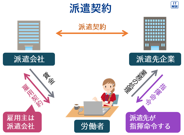 派遣規約の説明図（ストラテジ系法務6.労働関連・取引関連法規）