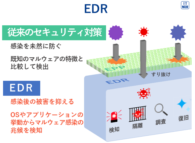 EDRの説明（テクノロジ系セキュリティ63.情報セキュリティ対策・情報セキュリティ実装技術）