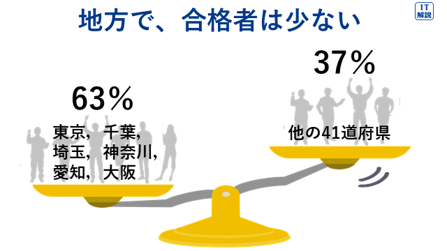 地方でITパスポート合格者は少ない