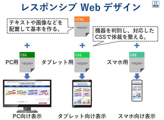 レスポンシブWebデザインの説明