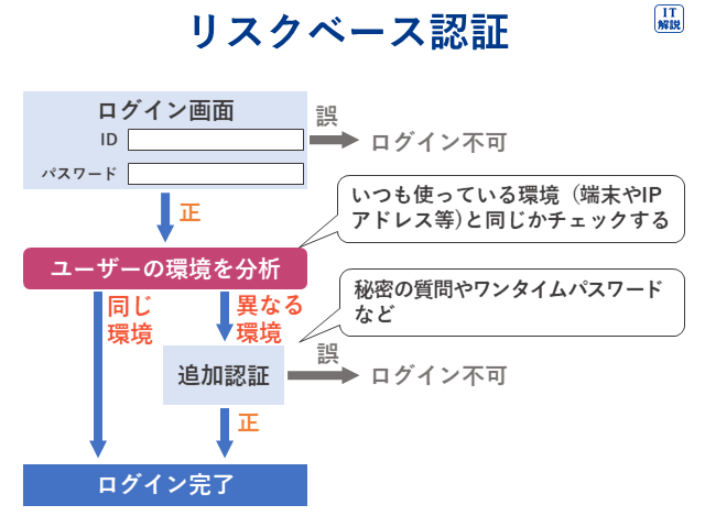 リスクベース認証の説明（テクノロジ系セキュリティ63.情報セキュリティ対策・情報セキュリティ実装技術）