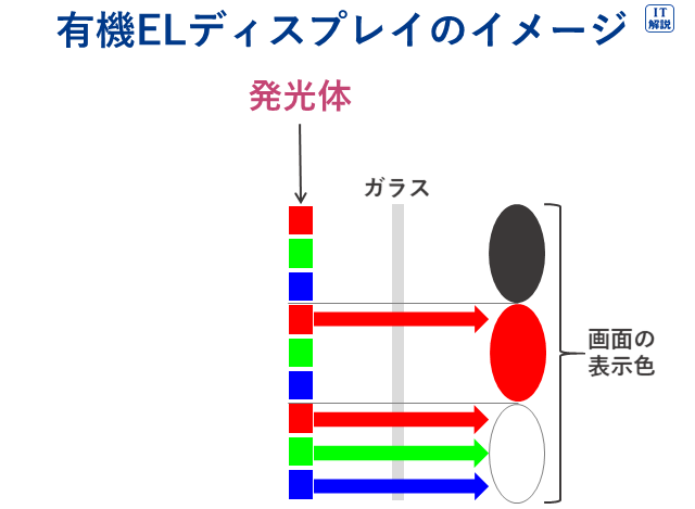 有機ELディスプレイのイメージ（テクノロジ系ハードウェア49.ハードウェア）