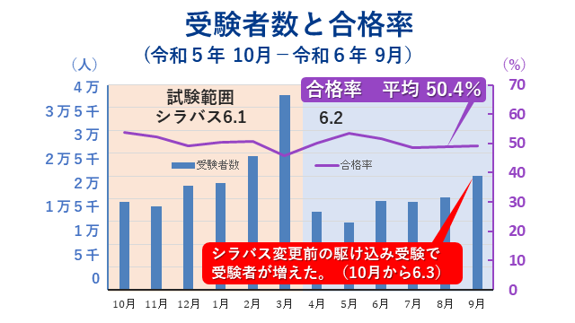 ITパスポート試験受験者数と合格率（令和5年10月－令和6年9月）