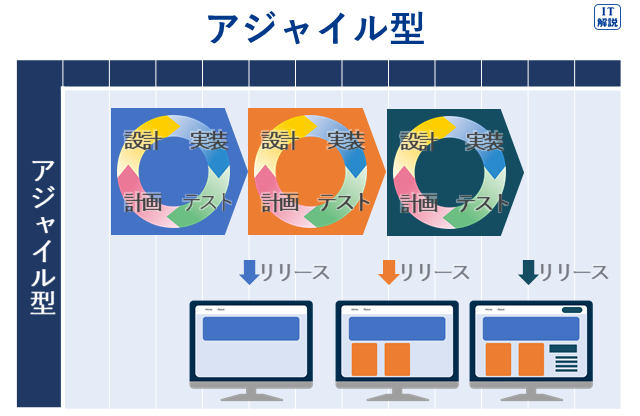 アジャイル型の開発手法の説明（マネジメント系ソフトウェア開発管理技術26.開発プロセス・手法）