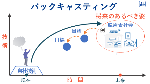 バックキャスティングの説明（ストラテジ系技術戦略マネジメント13.技術開発戦略の立案・技術開発計画）