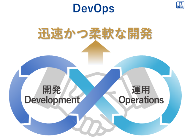 DevOpsの説明（マネジメント系ソフトウェア開発管理技術26.開発プロセス・手法）