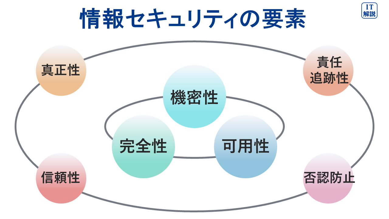 情報セキュリティの要素の説明（テクノロジ系セキュリティ62.情報セキュリティ管理）