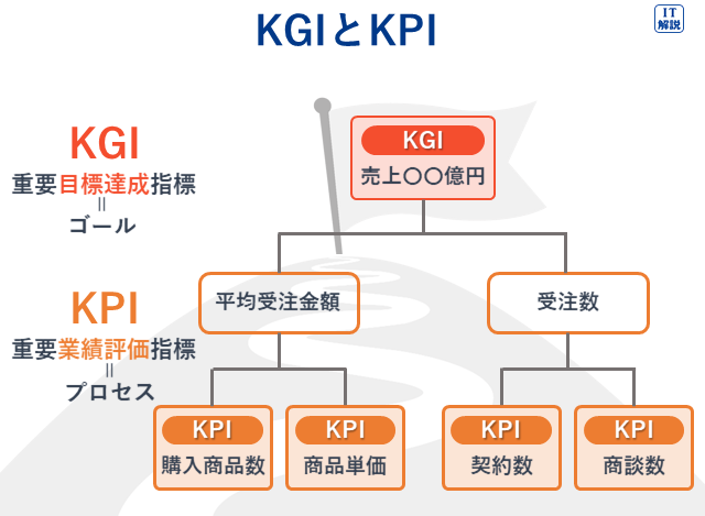 KGIとKPIの説明（ストラテジ系経営戦略マネジメント11.ビジネス戦略と目標・評価）