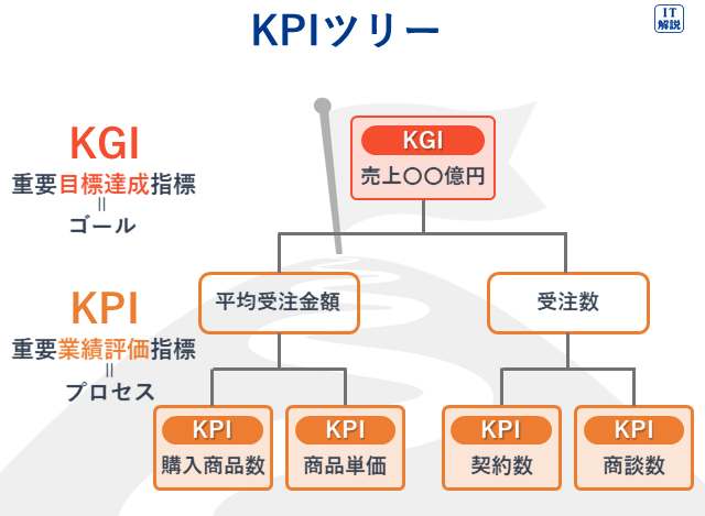 KPIツリーの説明（ストラテジ系経営戦略マネジメント11.ビジネス戦略と目標・評価）