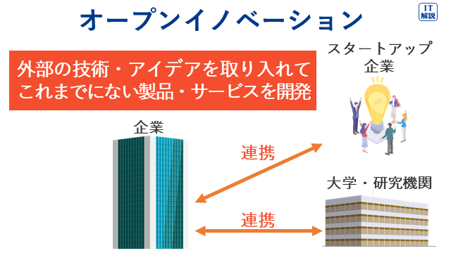 オープンイノベーションの説明（ストラテジ系技術戦略マネジメント13.技術開発戦略の立案・技術開発計画）