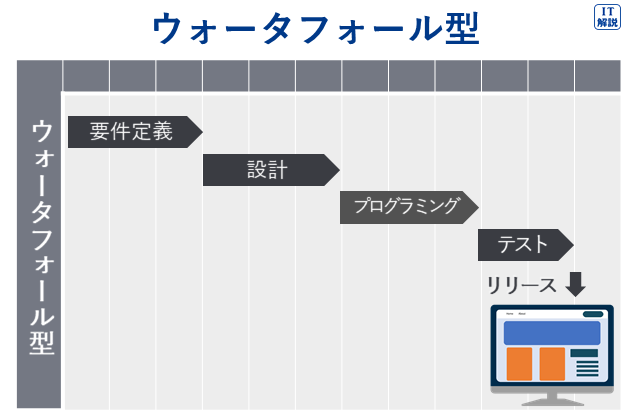 ウォータフォール型の開発手法（マネジメント系ソフトウェア開発管理技術26.開発プロセス・手法）