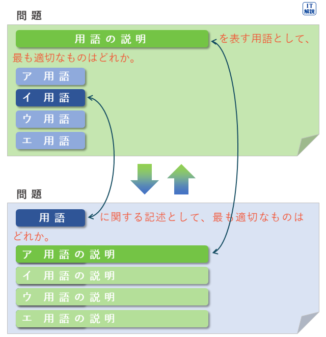 用語と用語の説明が変わって出題される