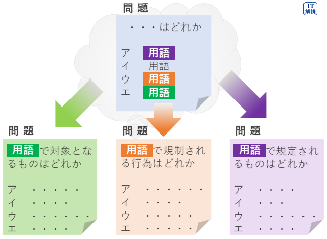 選択肢にある用語が他の問題に出題される