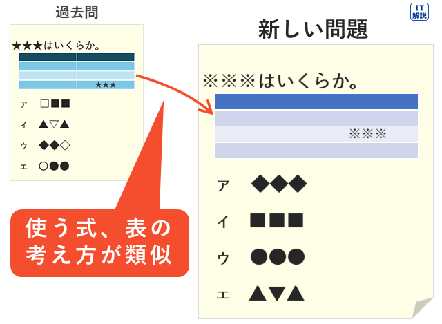 使う式、表の考え方が類似