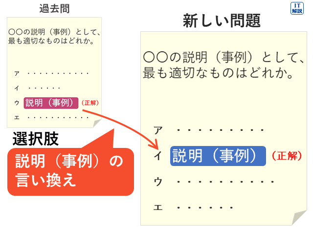 選択肢の説明（事例）の言い換え