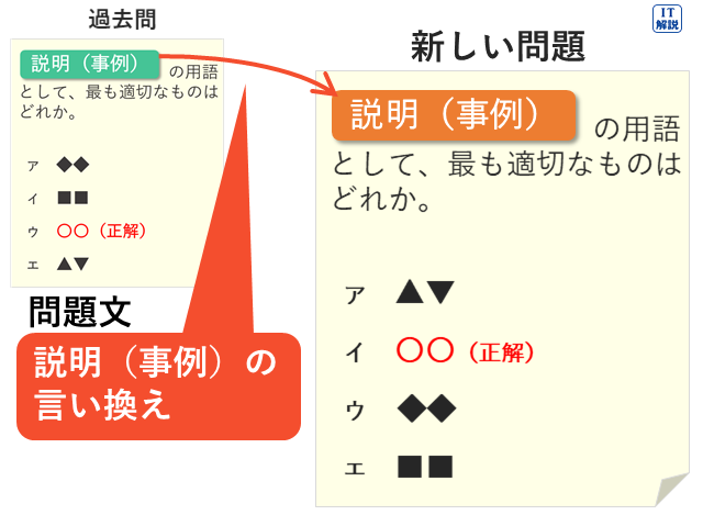 問題文の説明（事例）の言い換え