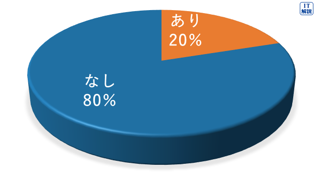 ITパスポート令和６年過去問題テクノロジ系類似問題がある割合