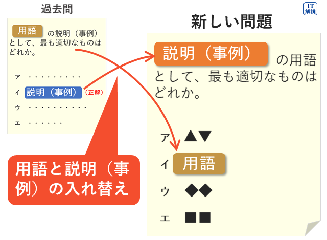 用語と説明（事例）の入れ替え