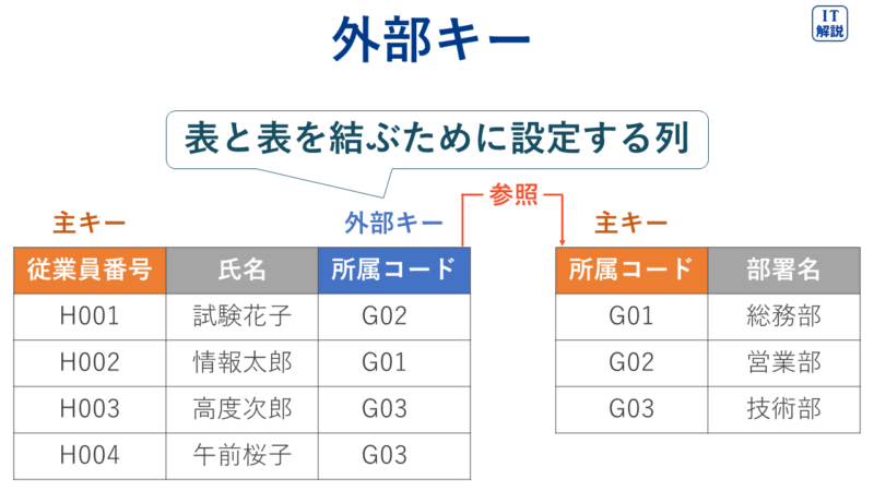 外部キーの説明図