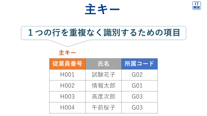 主キーの説明図