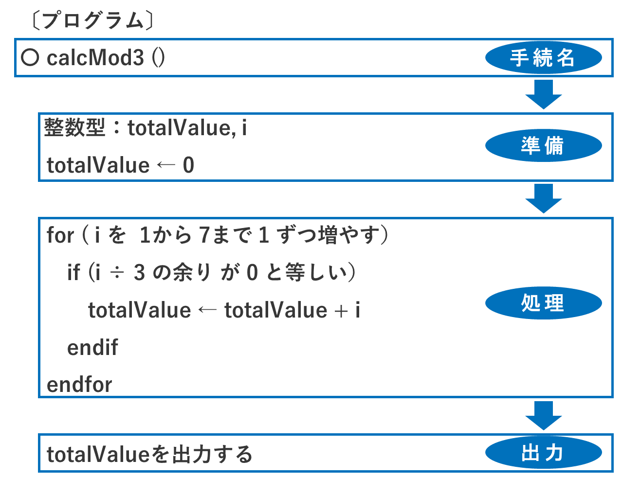 ITパスポート令和7年問78プログラムの構造