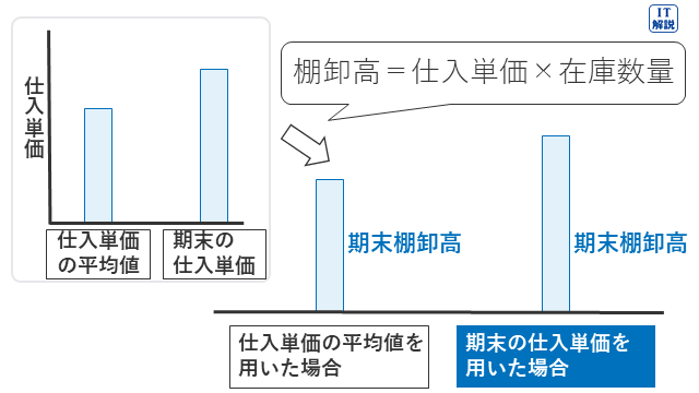 ITパスポート令和7年問5(期末棚卸高を図に表す)