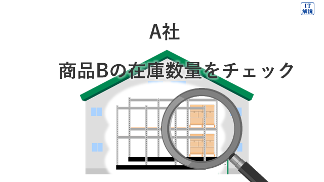 ITパスポート令和7年問5(棚卸を図に表す)