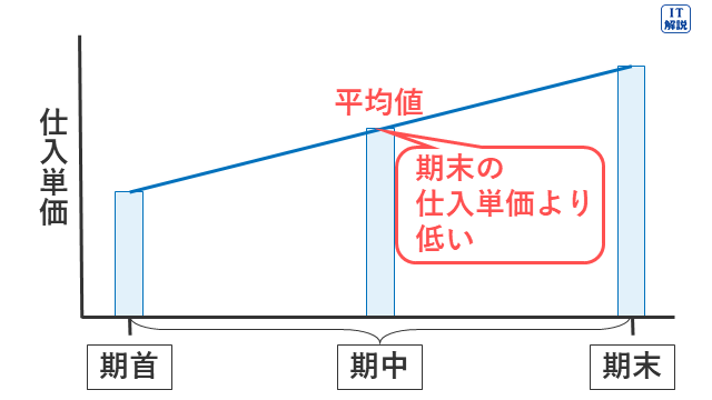 ITパスポート令和7年問5(仕入価格を図に表す)